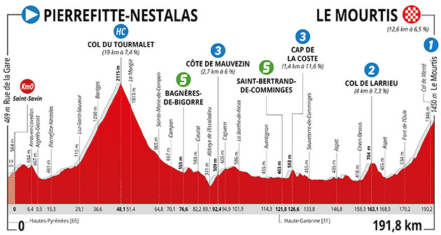 Stage 3 profile